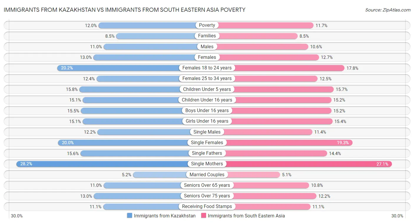 Immigrants from Kazakhstan vs Immigrants from South Eastern Asia Poverty