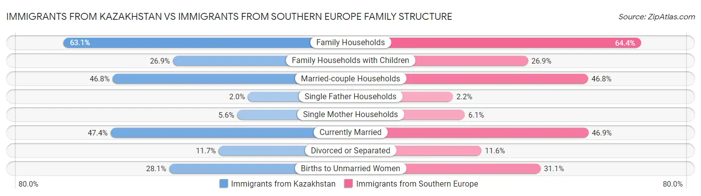 Immigrants from Kazakhstan vs Immigrants from Southern Europe Family Structure