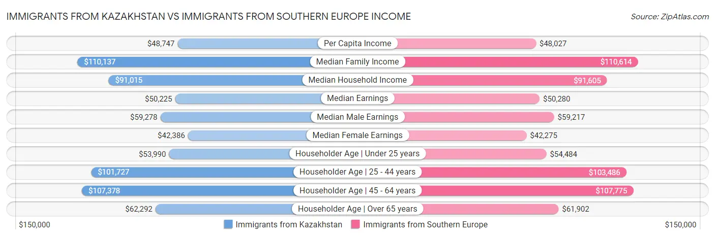 Immigrants from Kazakhstan vs Immigrants from Southern Europe Income