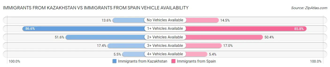 Immigrants from Kazakhstan vs Immigrants from Spain Vehicle Availability