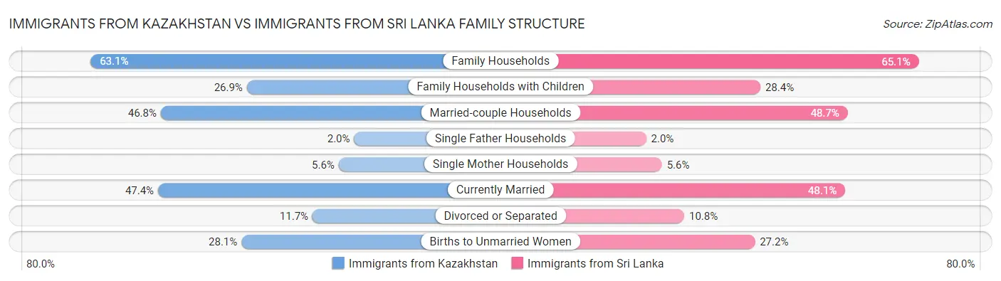Immigrants from Kazakhstan vs Immigrants from Sri Lanka Family Structure