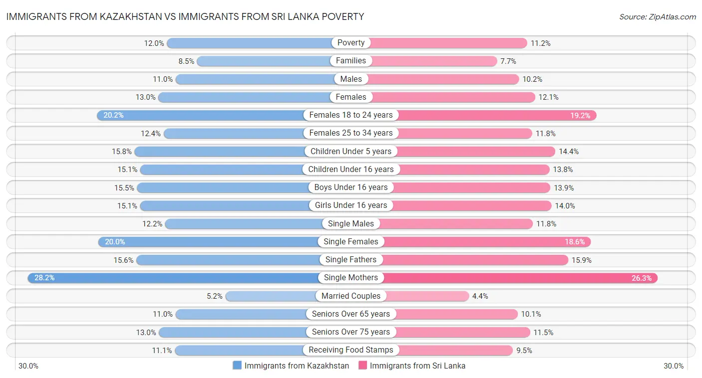 Immigrants from Kazakhstan vs Immigrants from Sri Lanka Poverty