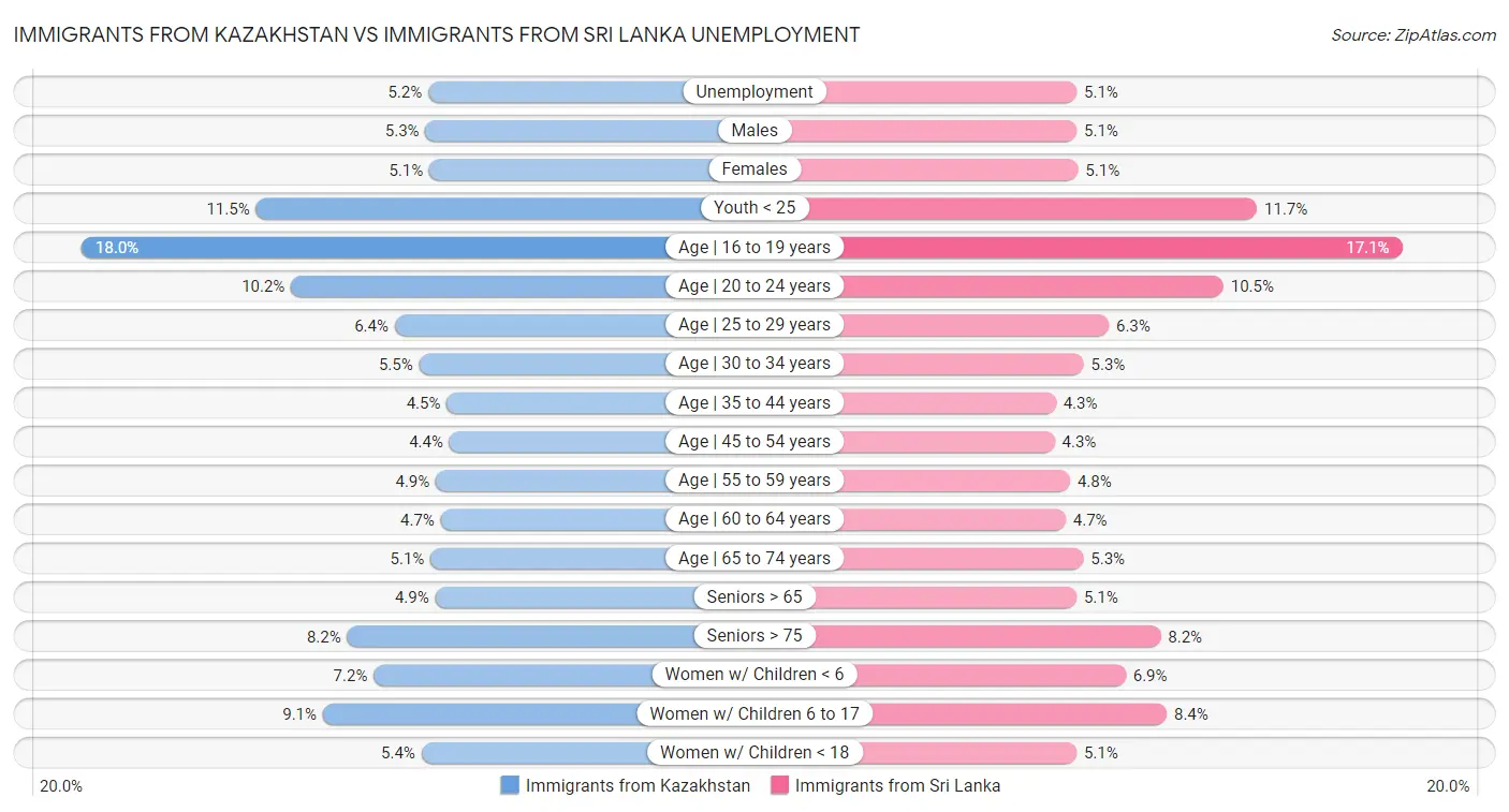 Immigrants from Kazakhstan vs Immigrants from Sri Lanka Unemployment