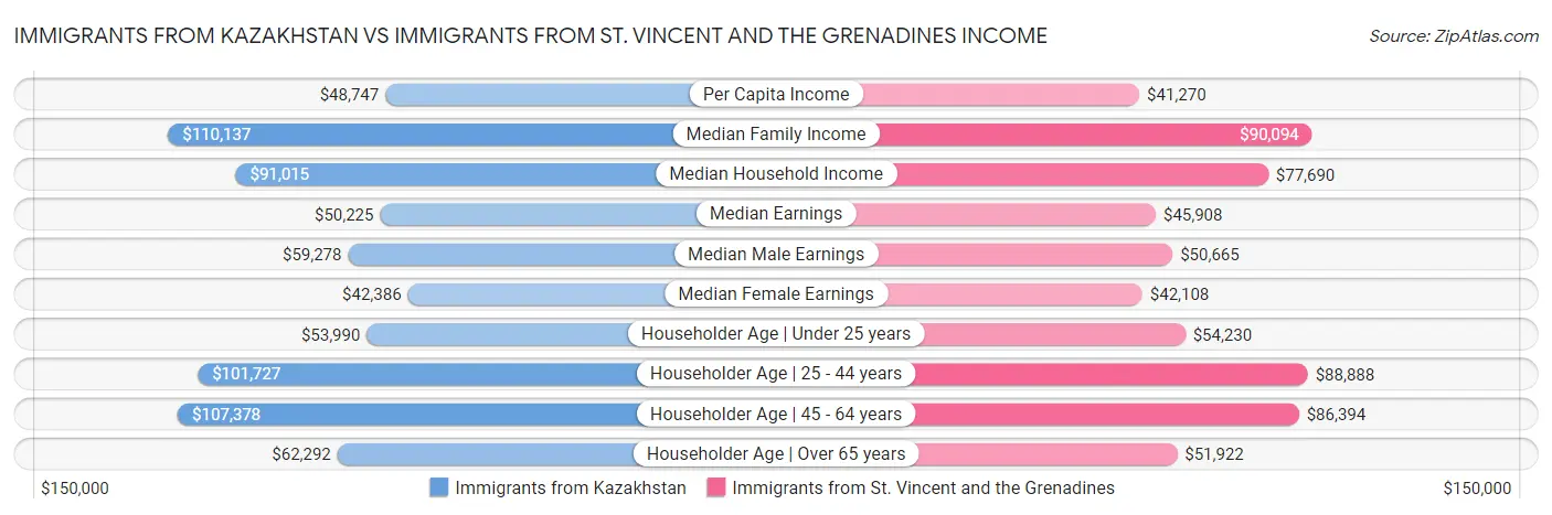 Immigrants from Kazakhstan vs Immigrants from St. Vincent and the Grenadines Income