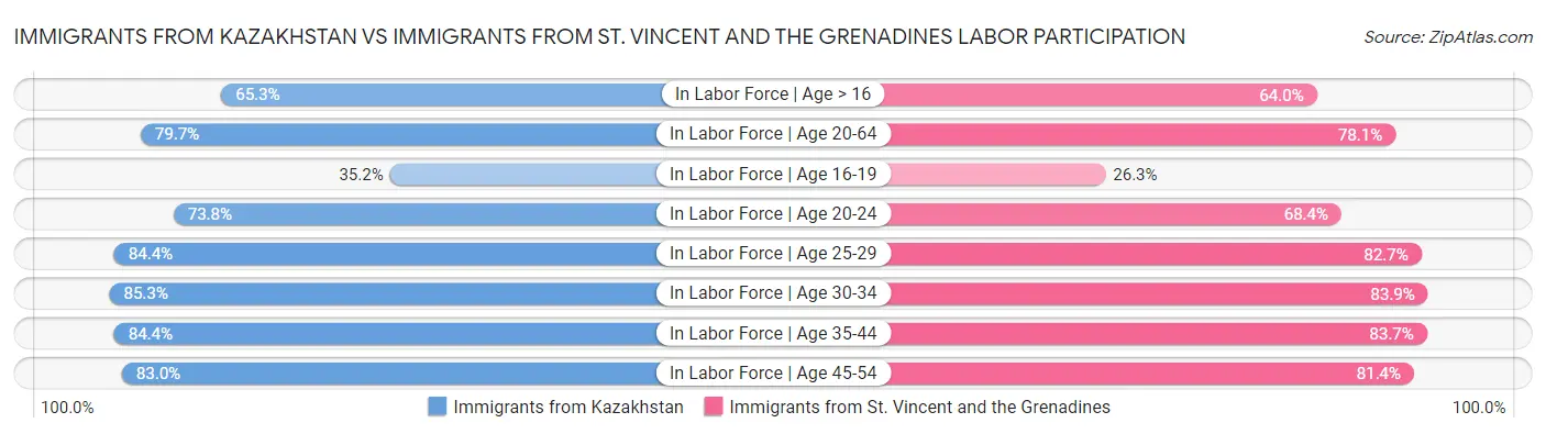Immigrants from Kazakhstan vs Immigrants from St. Vincent and the Grenadines Labor Participation