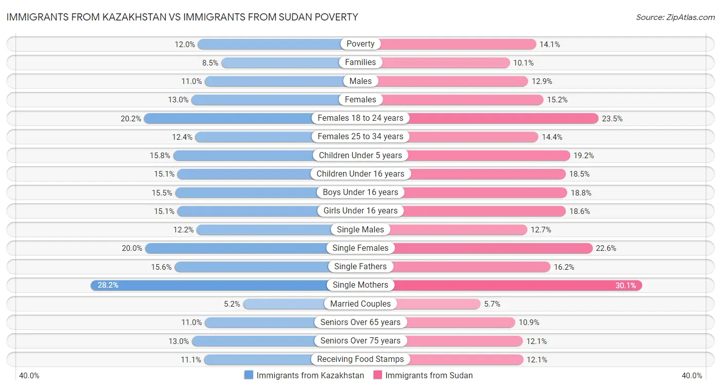 Immigrants from Kazakhstan vs Immigrants from Sudan Poverty