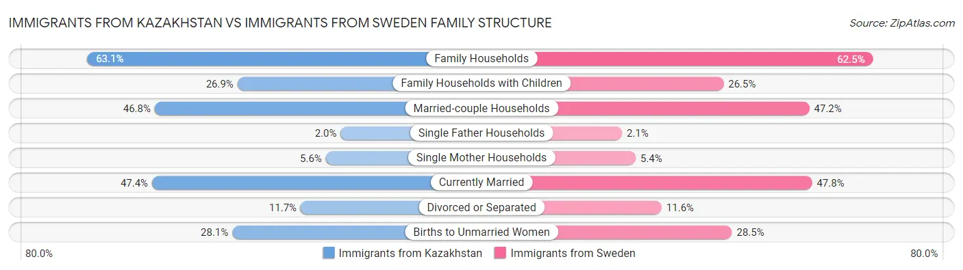 Immigrants from Kazakhstan vs Immigrants from Sweden Family Structure