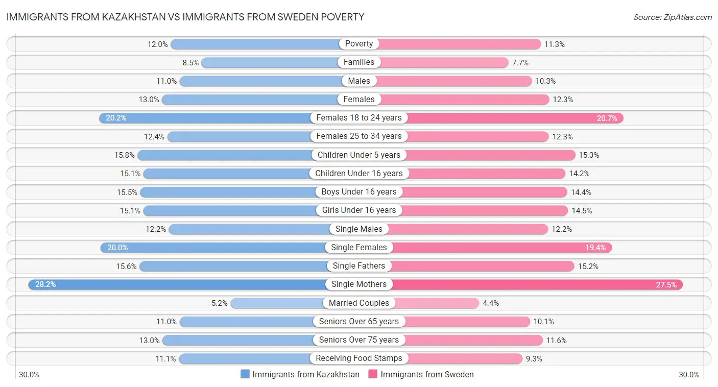 Immigrants from Kazakhstan vs Immigrants from Sweden Poverty