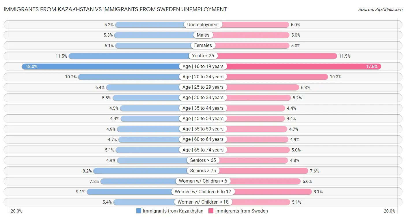 Immigrants from Kazakhstan vs Immigrants from Sweden Unemployment