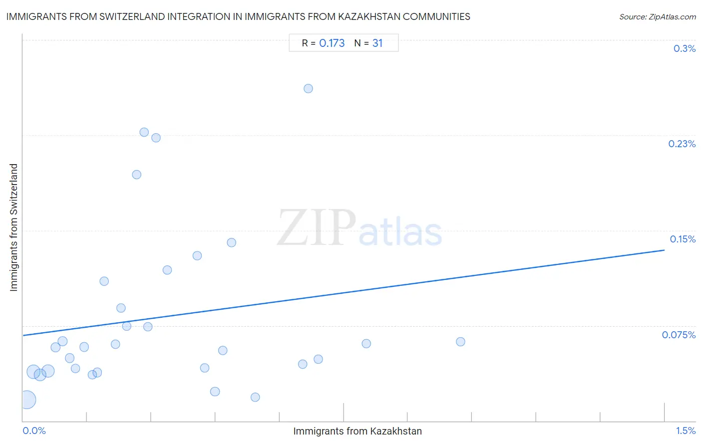Immigrants from Kazakhstan Integration in Immigrants from Switzerland Communities