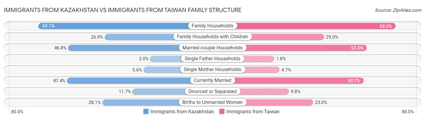 Immigrants from Kazakhstan vs Immigrants from Taiwan Family Structure
