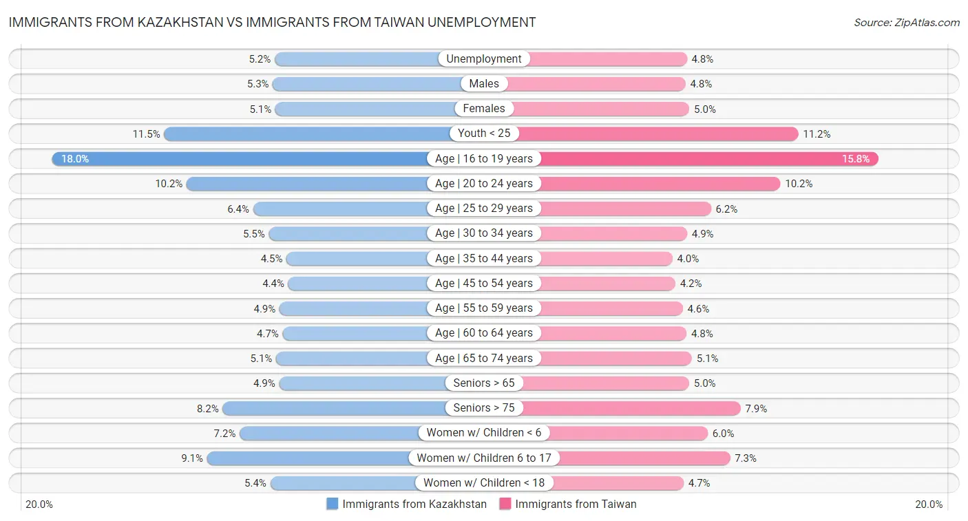 Immigrants from Kazakhstan vs Immigrants from Taiwan Unemployment