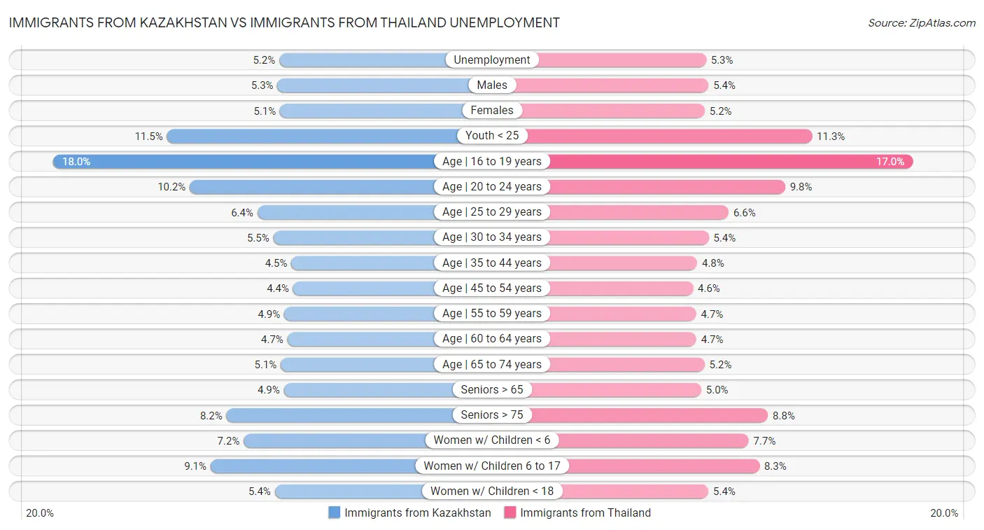 Immigrants from Kazakhstan vs Immigrants from Thailand Unemployment