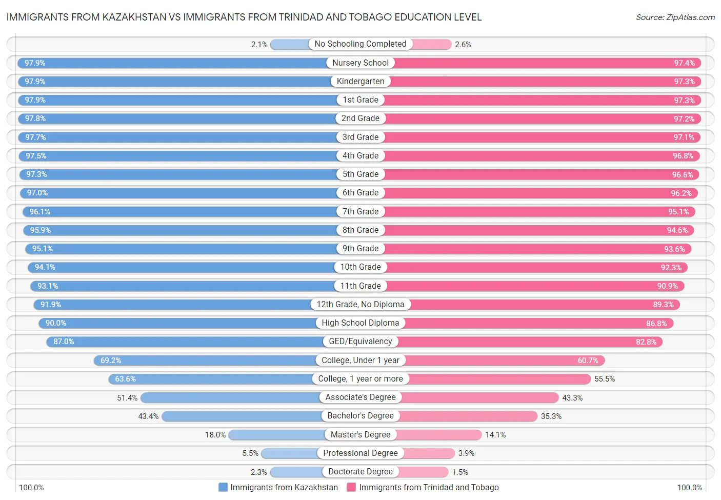 Immigrants from Kazakhstan vs Immigrants from Trinidad and Tobago Education Level