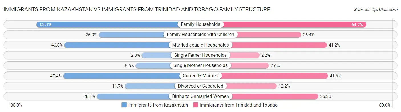 Immigrants from Kazakhstan vs Immigrants from Trinidad and Tobago Family Structure