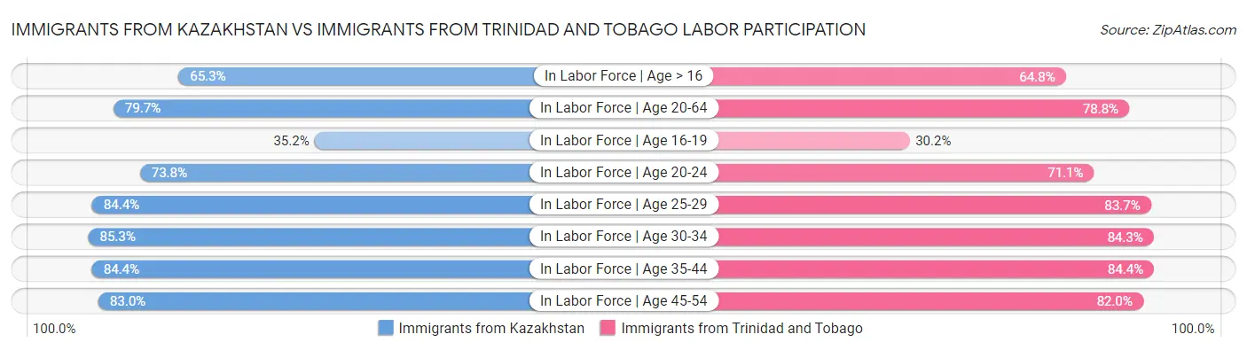 Immigrants from Kazakhstan vs Immigrants from Trinidad and Tobago Labor Participation