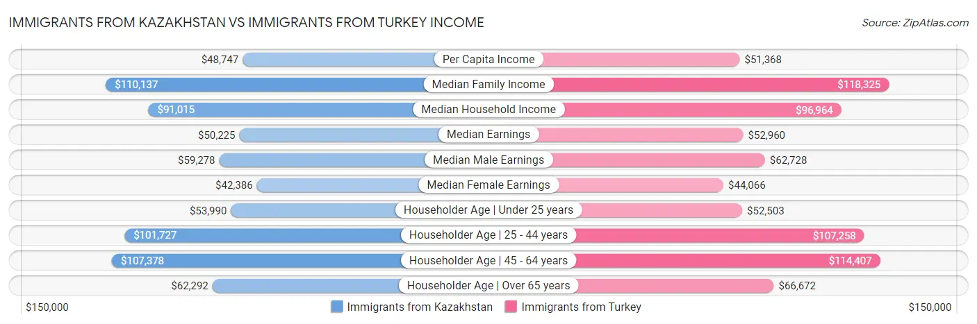 Immigrants from Kazakhstan vs Immigrants from Turkey Income