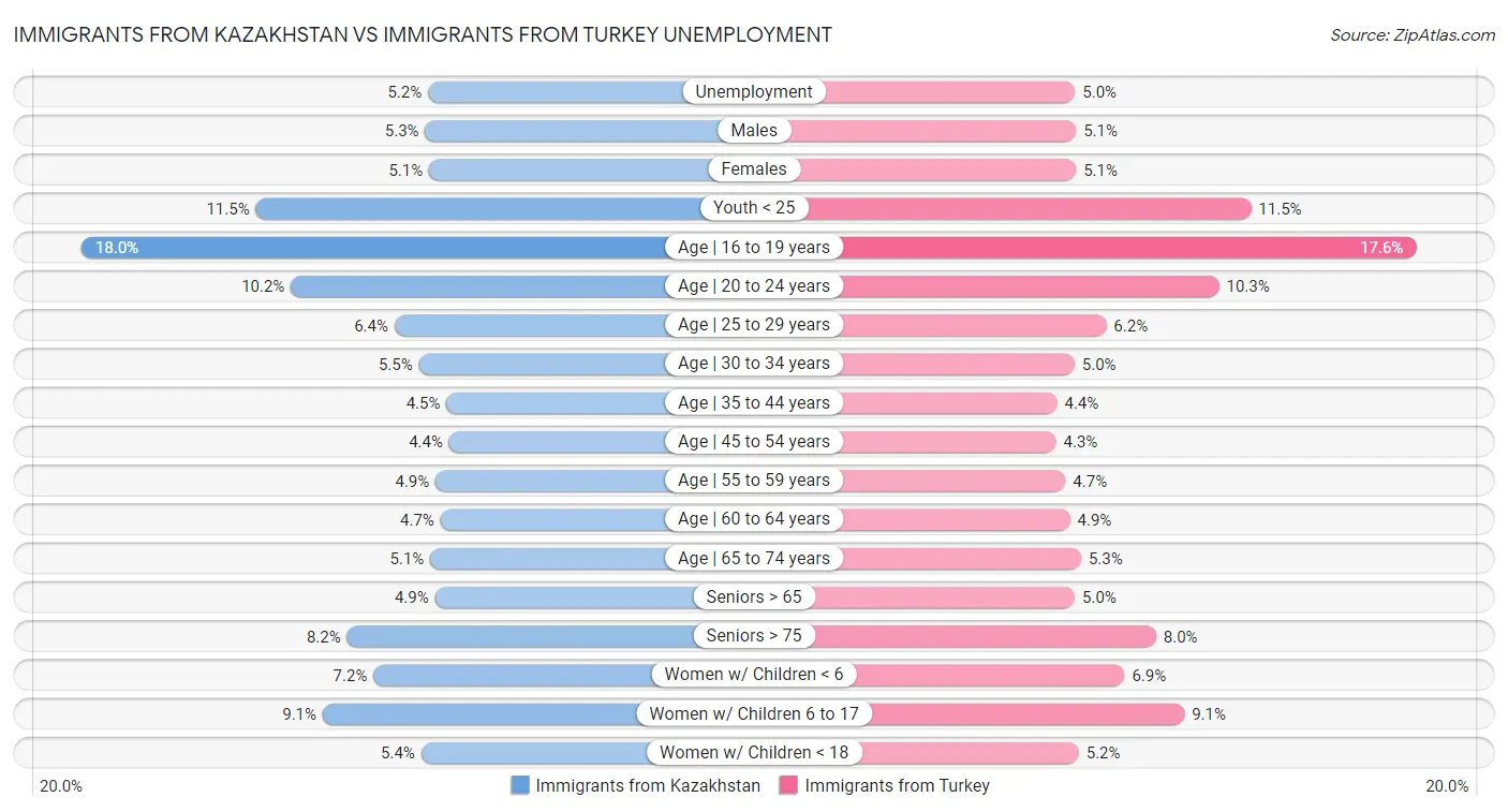 Immigrants from Kazakhstan vs Immigrants from Turkey Unemployment
