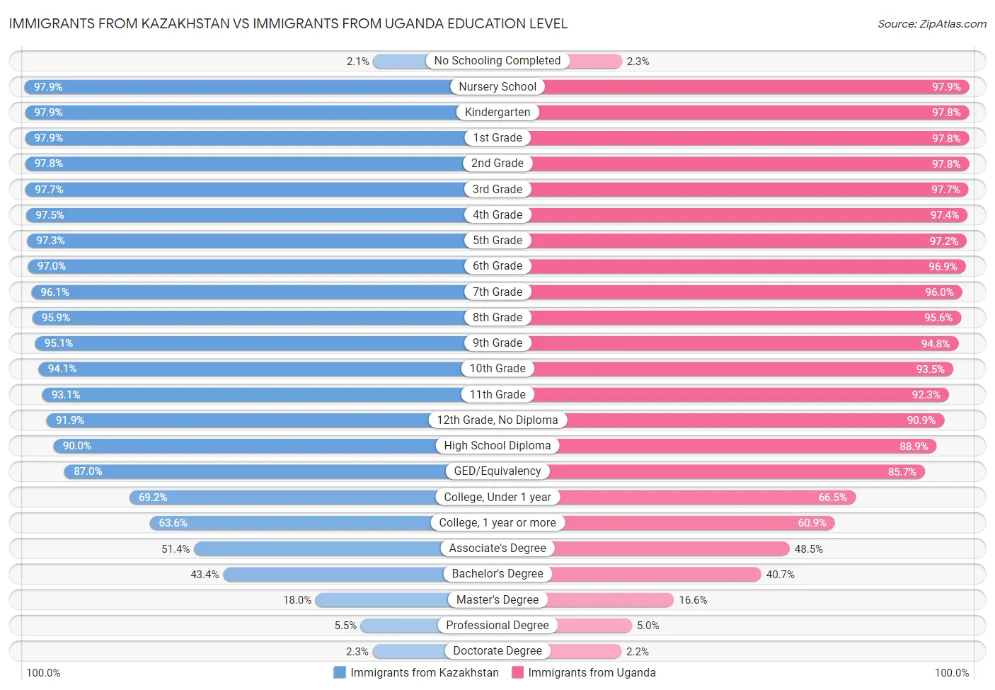 Immigrants from Kazakhstan vs Immigrants from Uganda Education Level