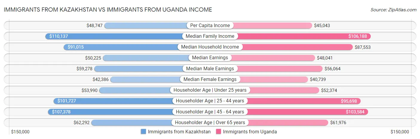 Immigrants from Kazakhstan vs Immigrants from Uganda Income