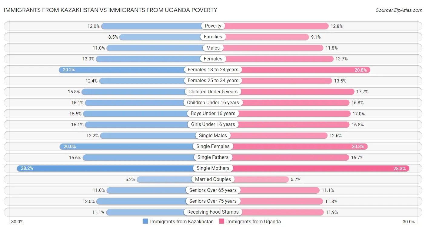 Immigrants from Kazakhstan vs Immigrants from Uganda Poverty