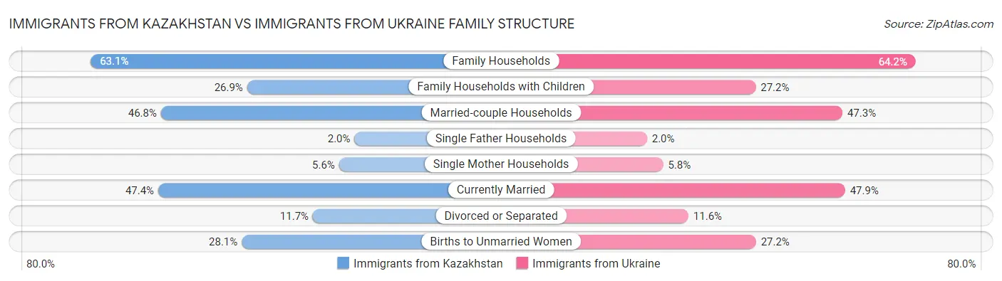 Immigrants from Kazakhstan vs Immigrants from Ukraine Family Structure