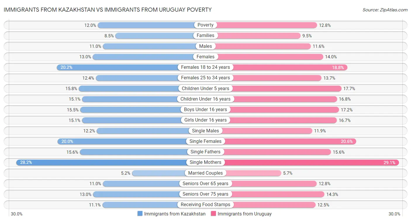 Immigrants from Kazakhstan vs Immigrants from Uruguay Poverty