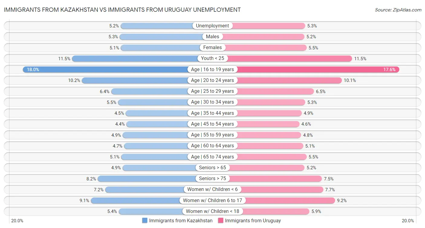 Immigrants from Kazakhstan vs Immigrants from Uruguay Unemployment