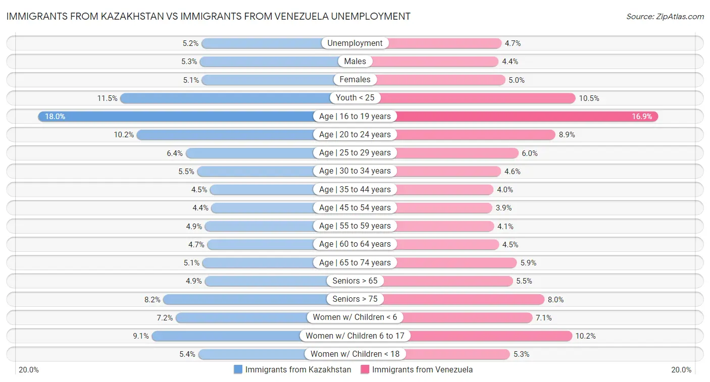 Immigrants from Kazakhstan vs Immigrants from Venezuela Unemployment