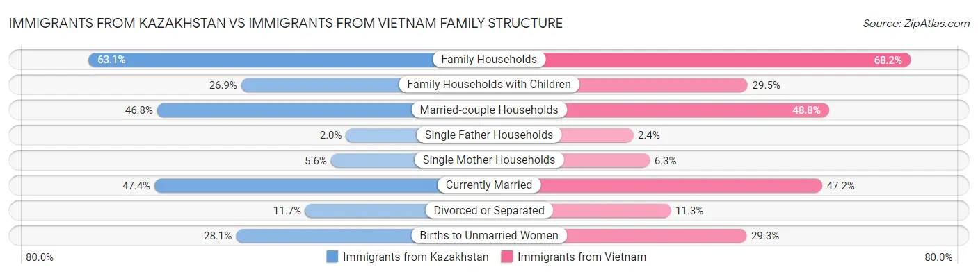 Immigrants from Kazakhstan vs Immigrants from Vietnam Family Structure