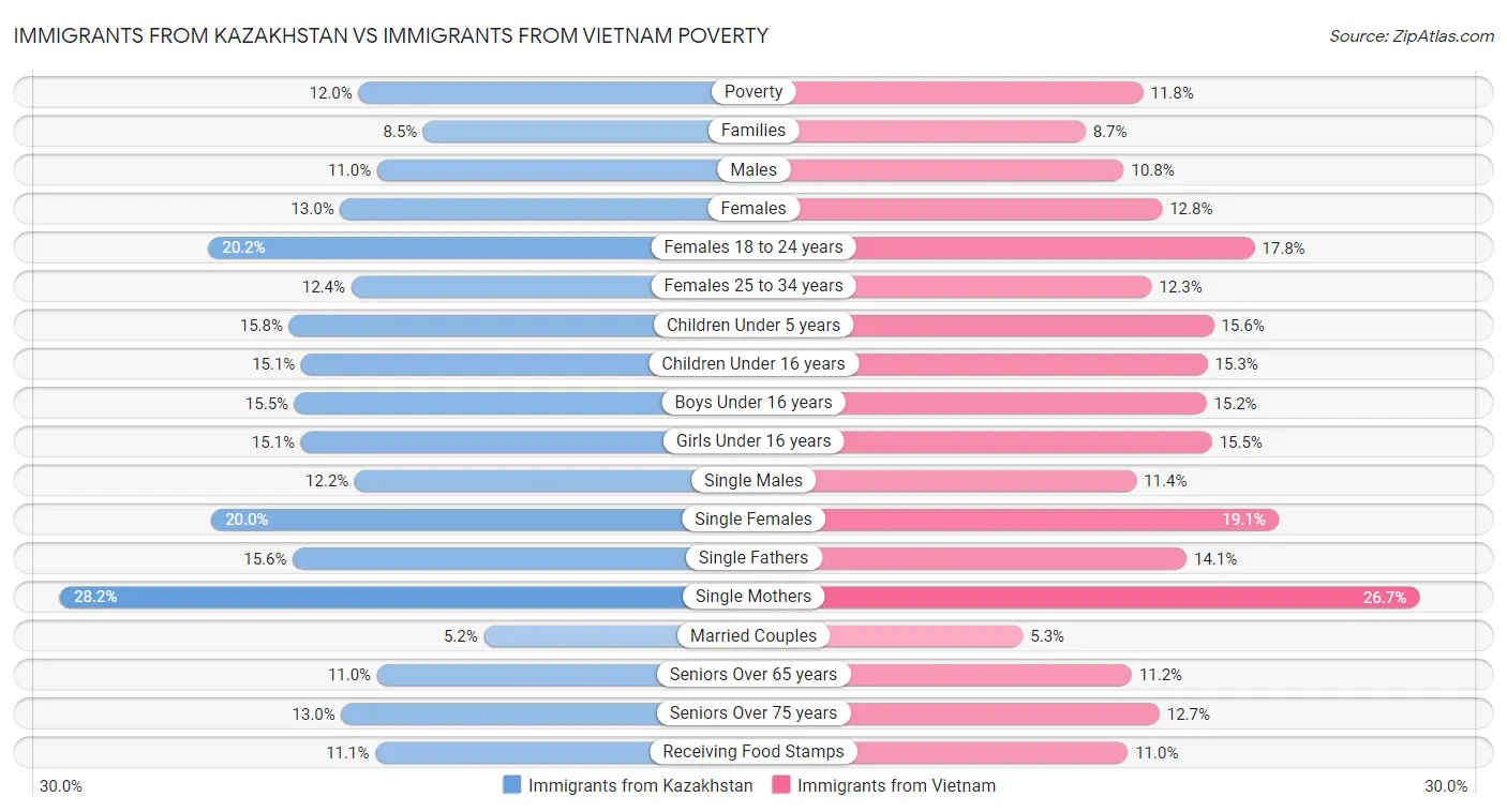 Immigrants from Kazakhstan vs Immigrants from Vietnam Poverty