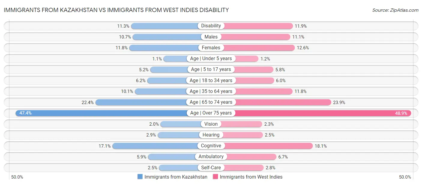 Immigrants from Kazakhstan vs Immigrants from West Indies Disability