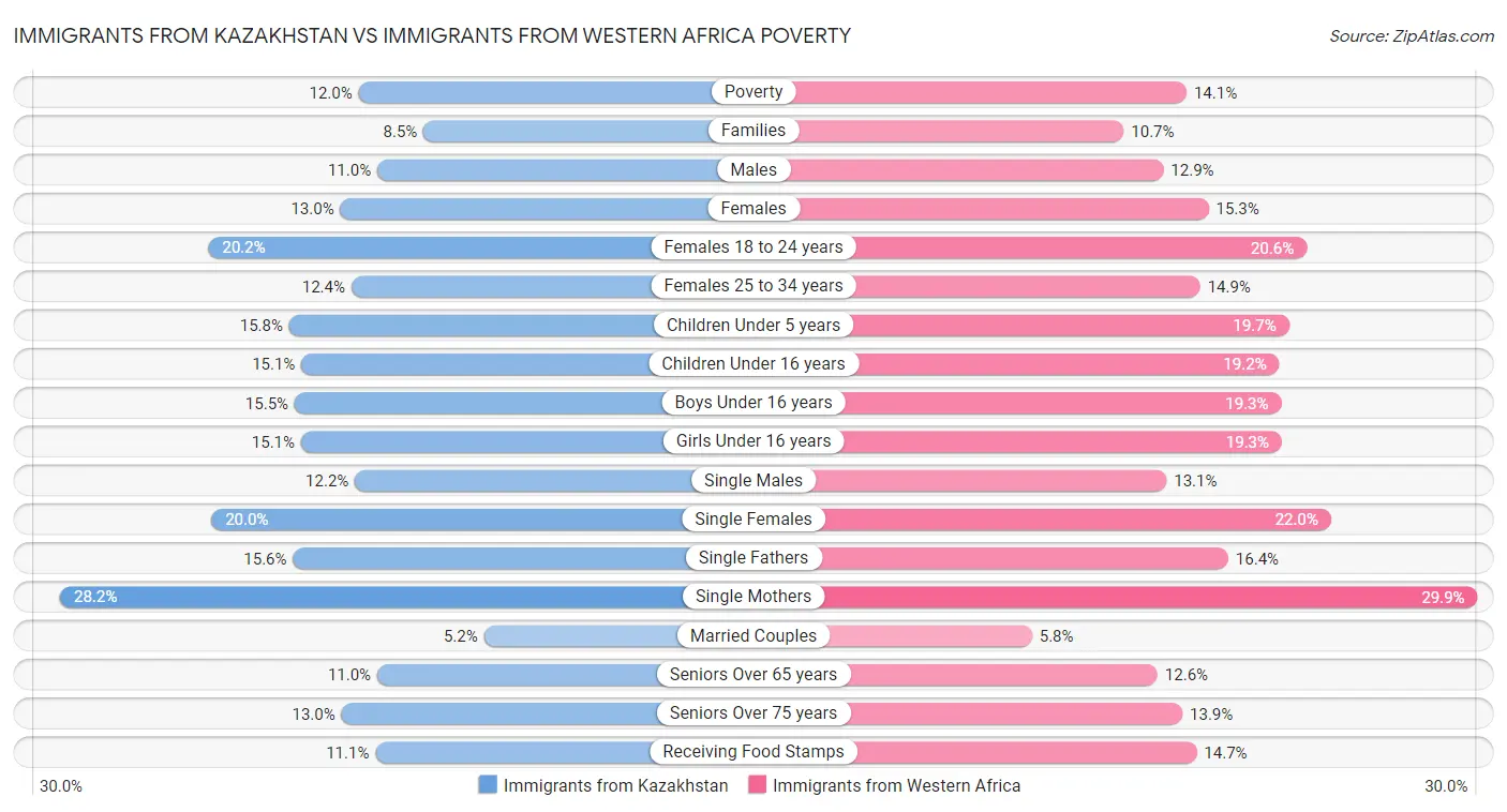 Immigrants from Kazakhstan vs Immigrants from Western Africa Poverty