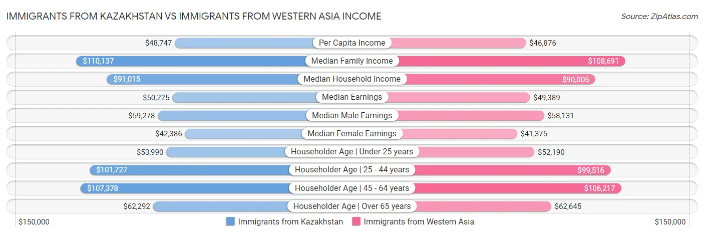 Immigrants from Kazakhstan vs Immigrants from Western Asia Income
