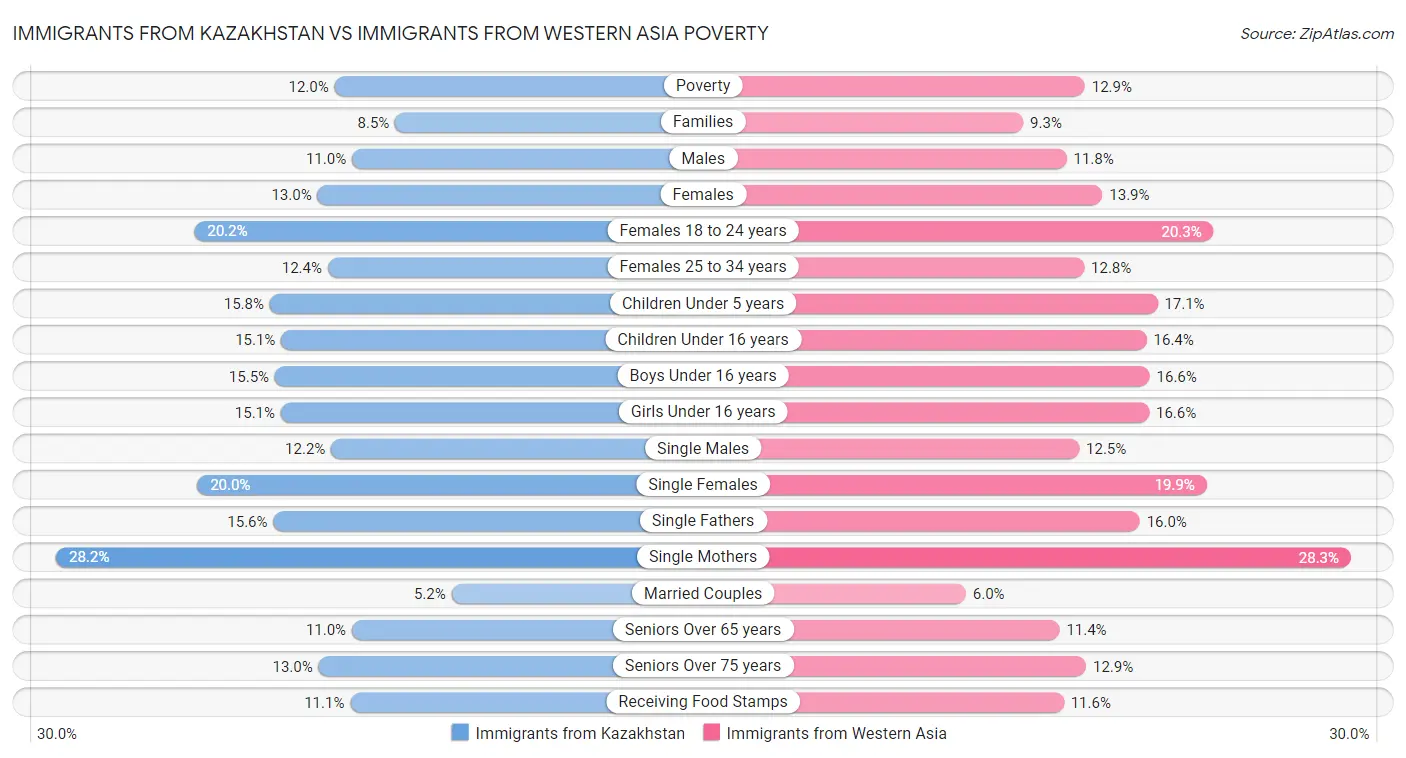 Immigrants from Kazakhstan vs Immigrants from Western Asia Poverty