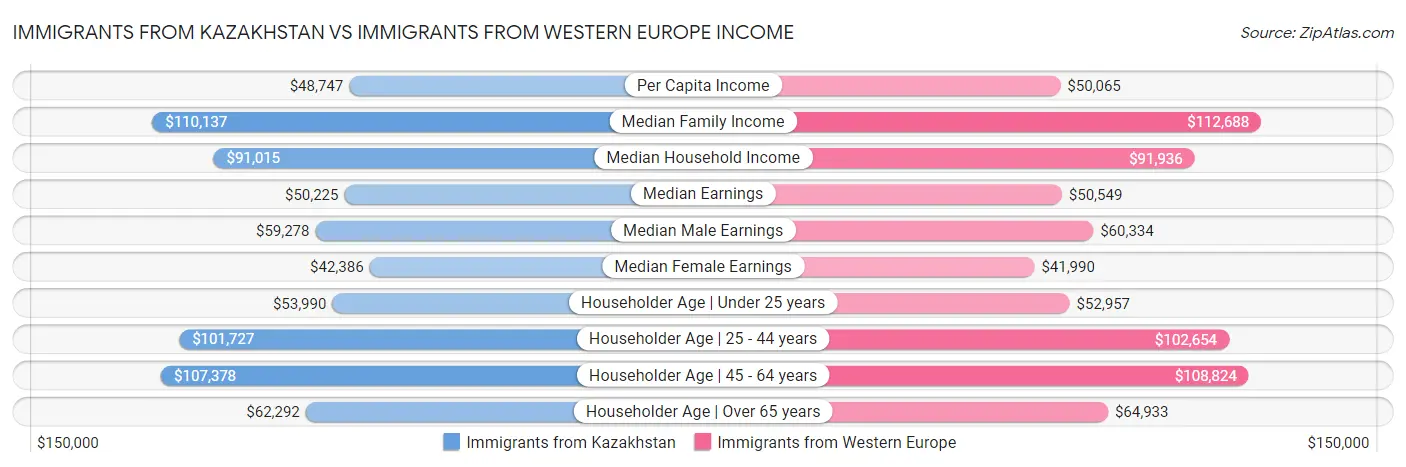 Immigrants from Kazakhstan vs Immigrants from Western Europe Income