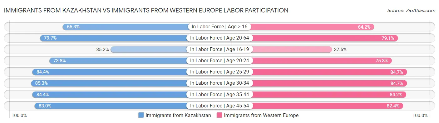 Immigrants from Kazakhstan vs Immigrants from Western Europe Labor Participation