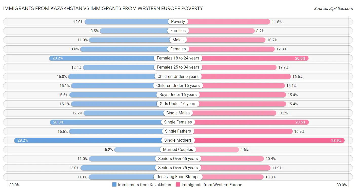Immigrants from Kazakhstan vs Immigrants from Western Europe Poverty