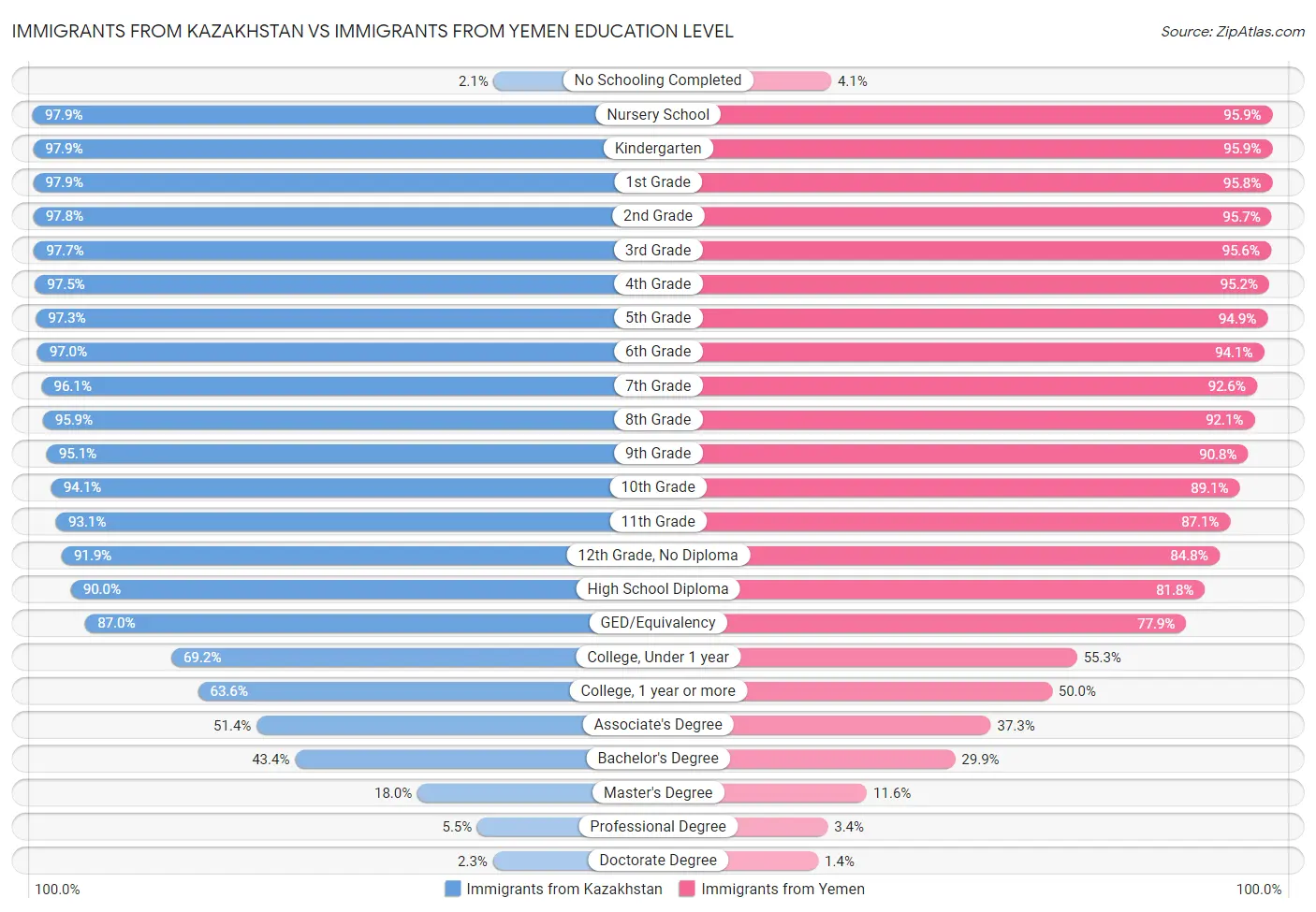 Immigrants from Kazakhstan vs Immigrants from Yemen Education Level