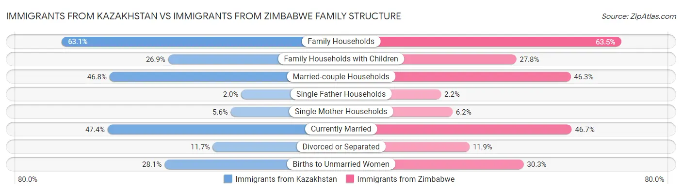 Immigrants from Kazakhstan vs Immigrants from Zimbabwe Family Structure