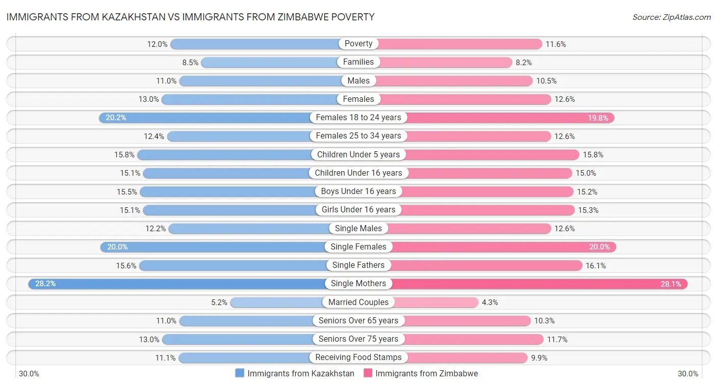 Immigrants from Kazakhstan vs Immigrants from Zimbabwe Poverty