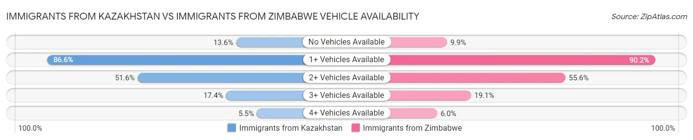 Immigrants from Kazakhstan vs Immigrants from Zimbabwe Vehicle Availability