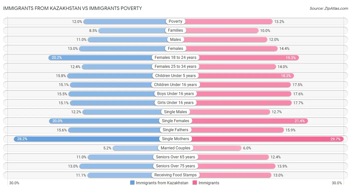 Immigrants from Kazakhstan vs Immigrants Poverty