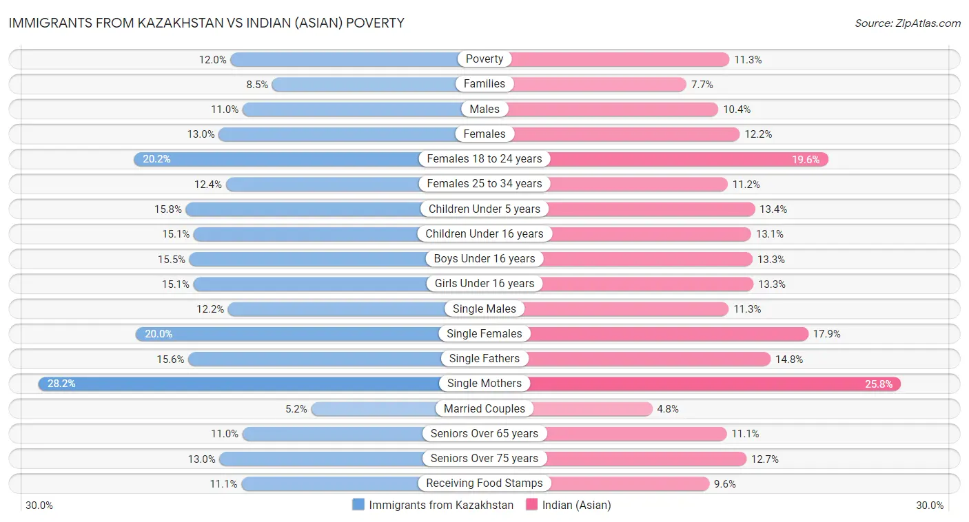 Immigrants from Kazakhstan vs Indian (Asian) Poverty