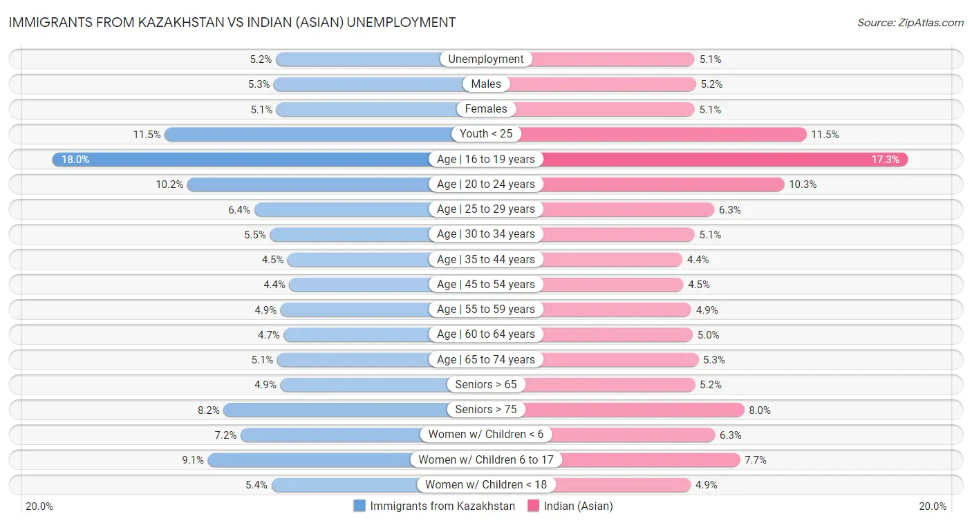 Immigrants from Kazakhstan vs Indian (Asian) Unemployment