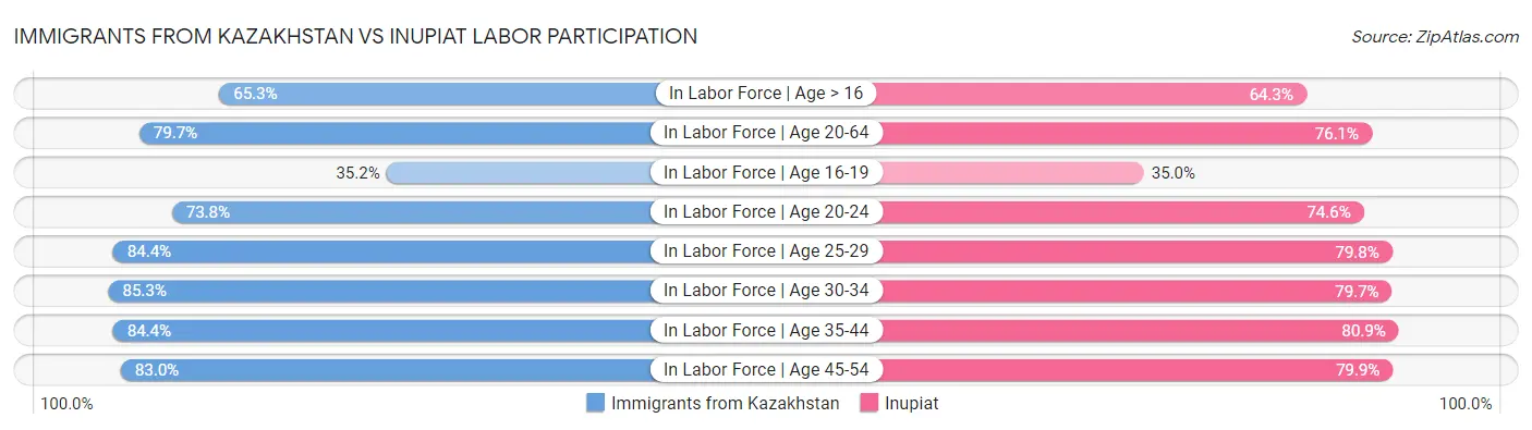 Immigrants from Kazakhstan vs Inupiat Labor Participation