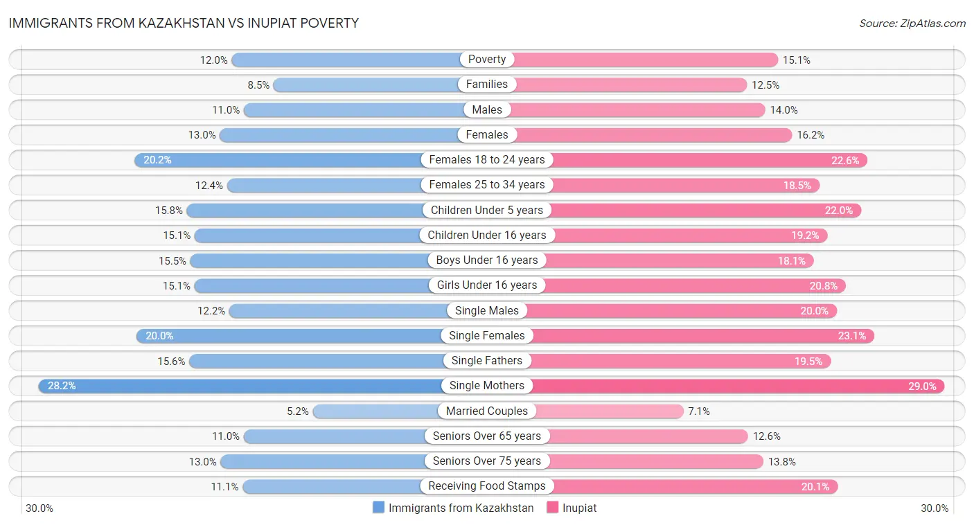 Immigrants from Kazakhstan vs Inupiat Poverty