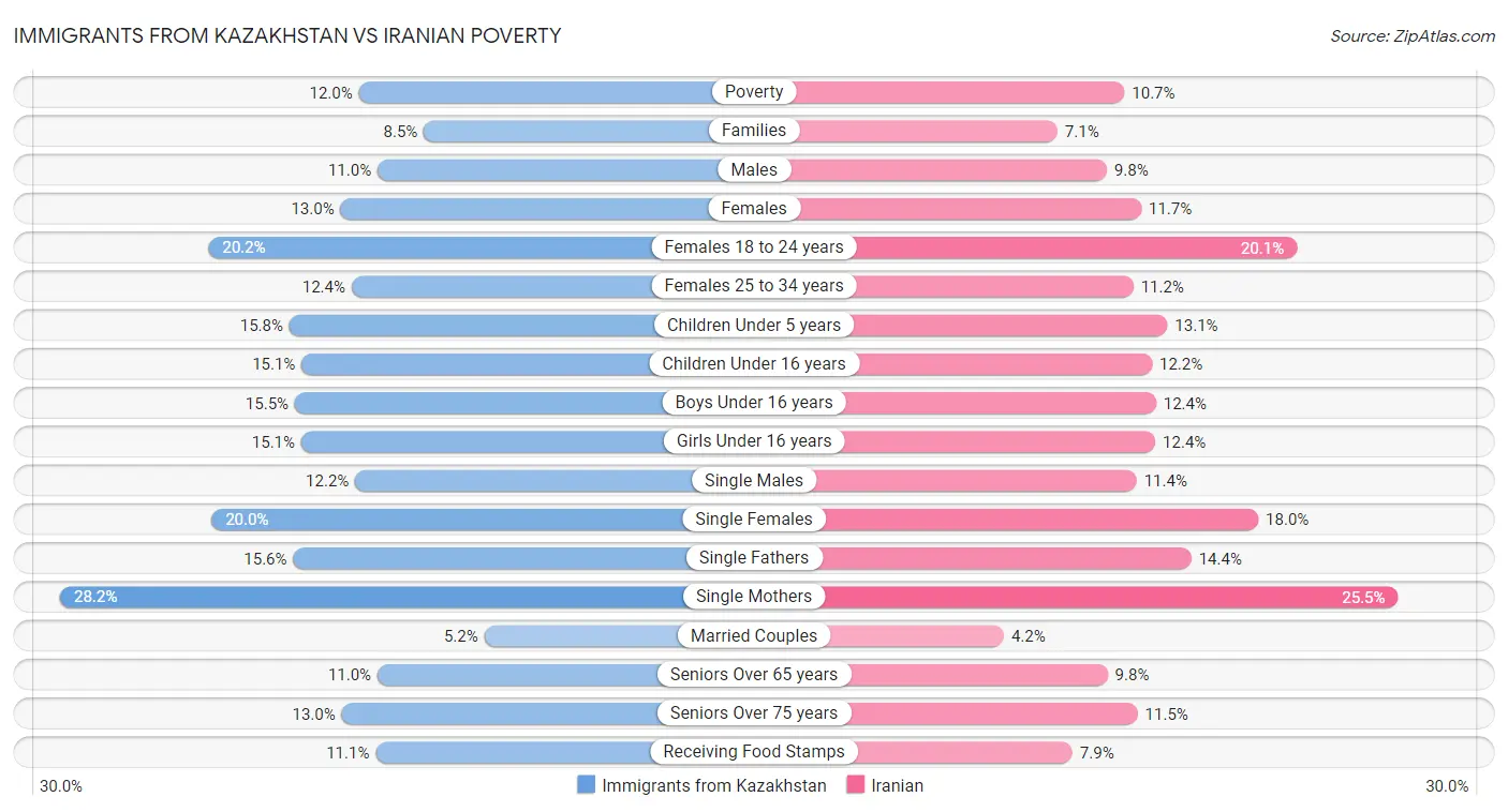 Immigrants from Kazakhstan vs Iranian Poverty