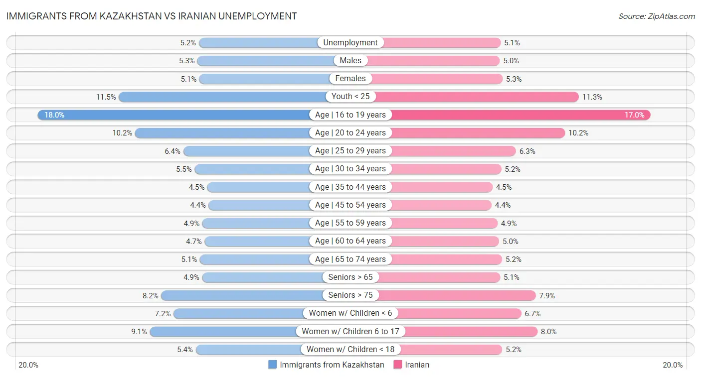Immigrants from Kazakhstan vs Iranian Unemployment
