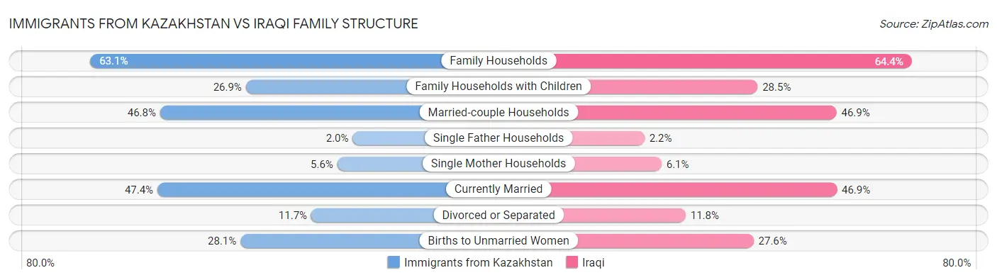 Immigrants from Kazakhstan vs Iraqi Family Structure